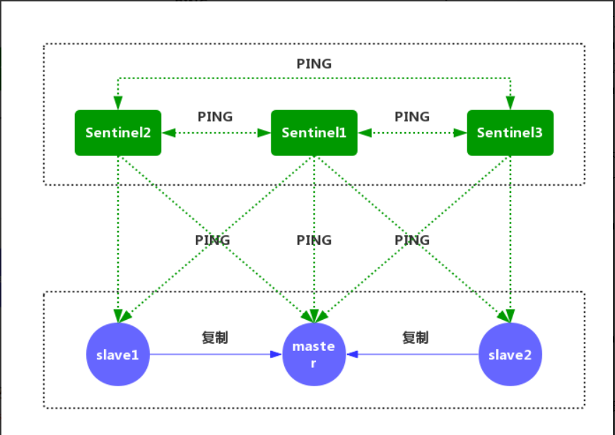 redis哨兵原理-01