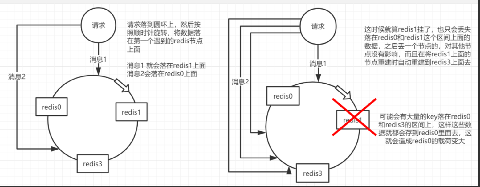 redis-cluster-一致性hash算法